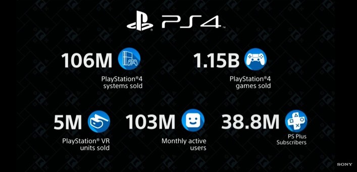 索尼PS4出货量破亿台,游戏售出超11亿个