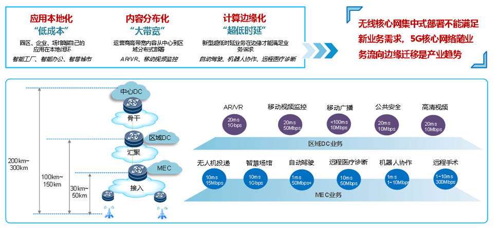 MEC承載網建設需要面對哪一些挑戰