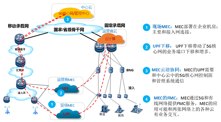 MEC承載網建設需要面對哪一些挑戰