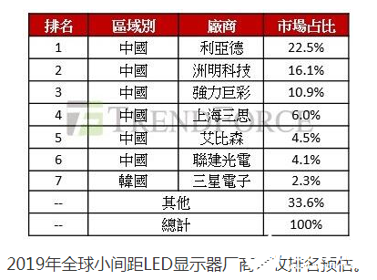 隨著需求的爆發 小間距LED顯示屏產值年復合成長率將達27% 