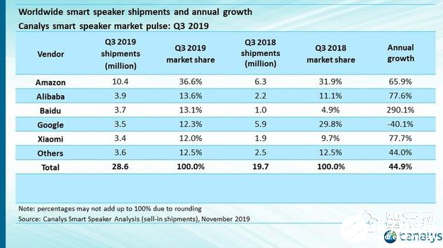 兩大智能音箱頂級玩家相繼出手 2020年智能音箱戰(zhàn)場將格外激烈  