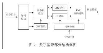 基于FPGA技术的RFID板的标签有什么不一样的