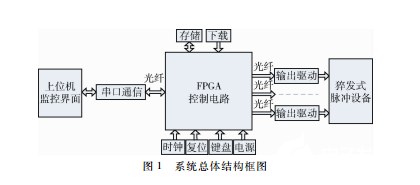 基于FPGA的猝发多脉冲产生系统可以运用到其他时序控制电路中去 