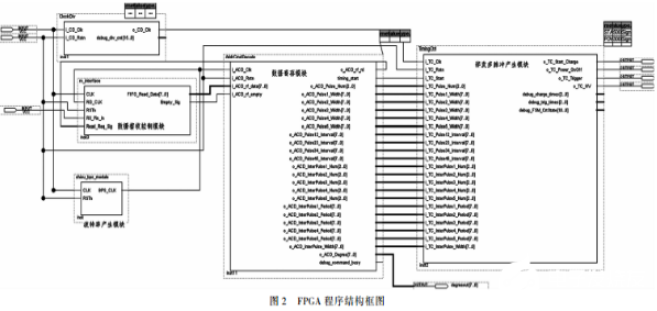 基于FPGA的猝发多脉冲产生系统可以运用到其他时序控制电路中去 