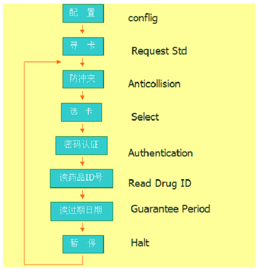 rfid技术可以制作出药品识别箱吗