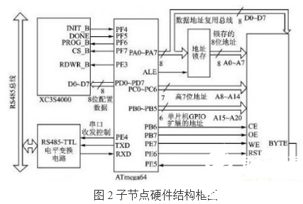 大容量FPGA构成的多节点系统远程升级系统设计详解    