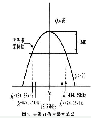 RFID远距离读写天线是如何设计出来的