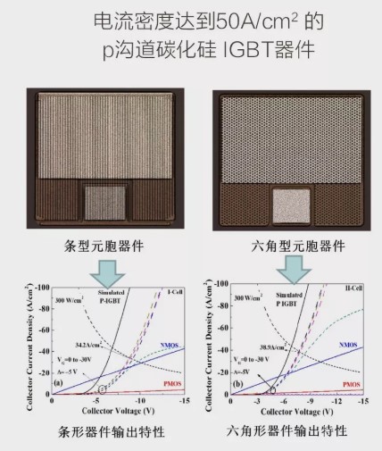 新型碳化硅IGBT器件，首次成功实现导通电流密度突破50A/cm2
