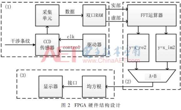 一种基于FPGA的快速静态光谱复原系统设计流程概述     