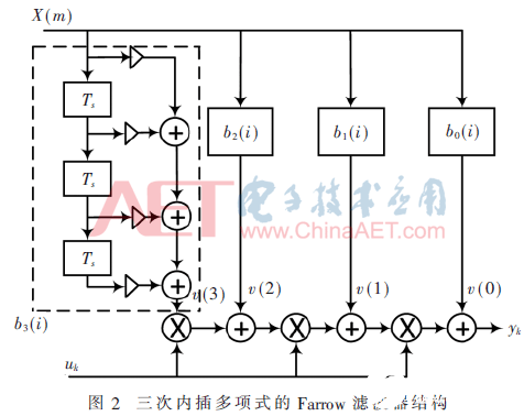 一種基于FPGA實現(xiàn)SRRC濾波及多速率變換模塊的方法介紹     