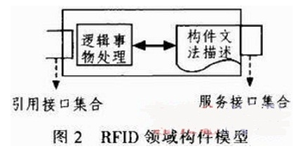 RFID领域软件构件化开发技术你知道吗