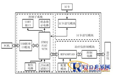 基于 RFID 和 ARM 架构的医疗器械智能控制系统