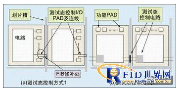 RFID芯片的攻擊技術(shù)是怎樣的