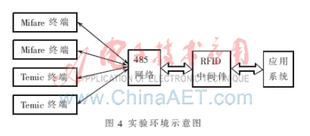 基于SOA的RFID中間件如何來設計