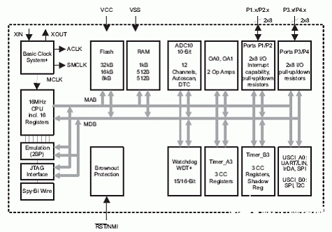 TI MSP430 F22xx系列混合信号微控制器的特性及应用方案