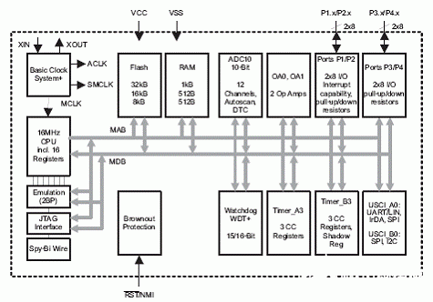 TI MSP430 F22xx系列混合信號微控制器的特性及應(yīng)用方案