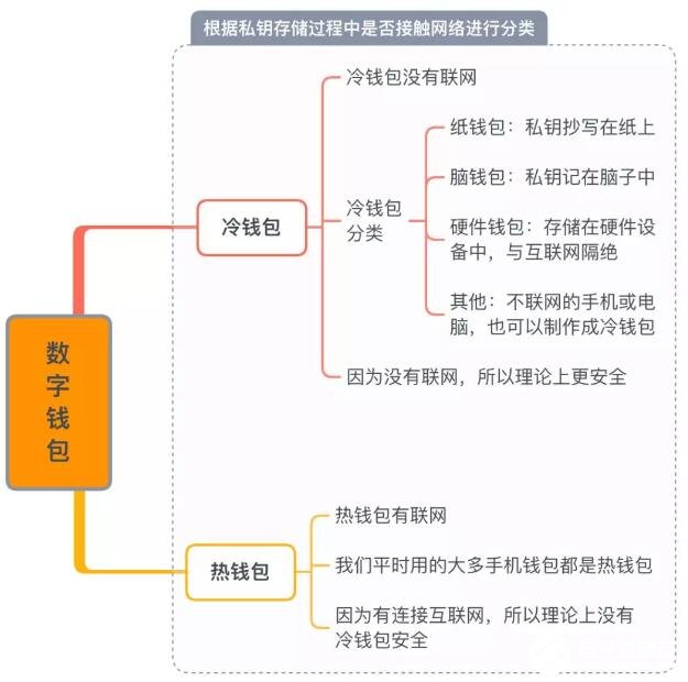 数字钱包分类的几种方法介绍