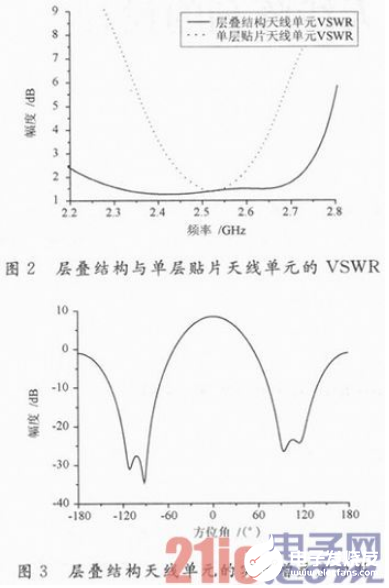 一種寬帶微帶貼片天線單元及兩元陣列結構設計概述   