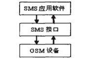 采用YK-2 GSM短信模块和上位机实现短信息控制系统的设计
