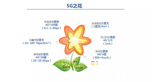 5G技术对经济社会的影响是什么