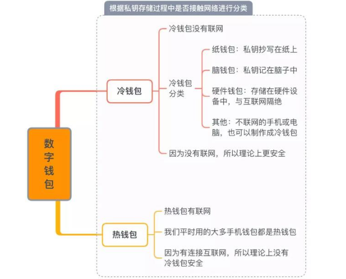 数字资产钱包如何选择合适的种类