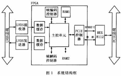 基于FPGA技术的LVDS传输模式如何实现PCIE接口卡设计