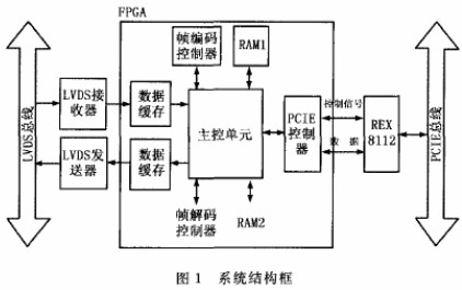 基于FPGA技術的LVDS傳輸模式如何實現PCIE接口卡設計