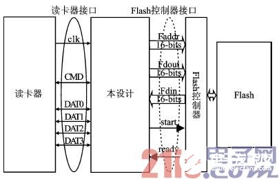 基于FPGA技术实现SD模式设备接口的设计方案