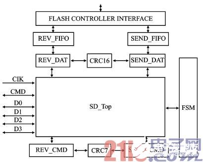 基于FPGA技术实现SD模式设备接口的设计方案
