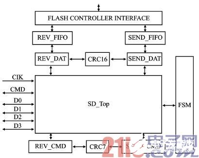基于FPGA技術(shù)實現(xiàn)SD模式設(shè)備接口的設(shè)計方案