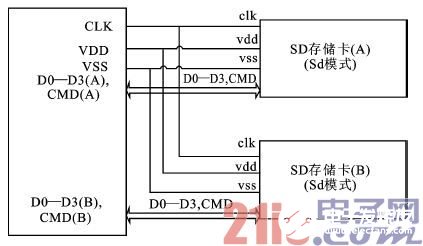 基于FPGA技术实现SD模式设备接口的设计方案