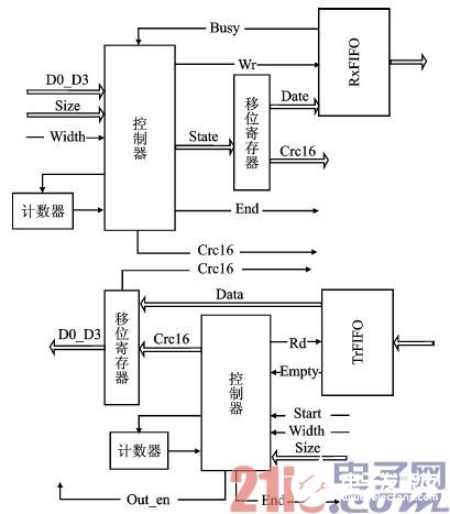 基于FPGA技術(shù)實現(xiàn)SD模式設(shè)備接口的設(shè)計方案