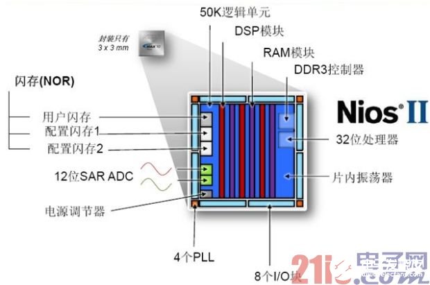 Altera非易失MAX 10 FPGA如何为空间受限系统提供高效的解决方案