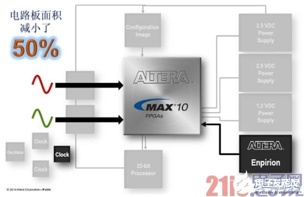 Altera非易失MAX 10 FPGA如何为空间受限系统提供高效的解决方案