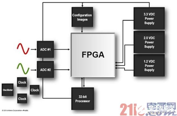 Altera非易失MAX 10 FPGA如何为空间受限系统提供高效的解决方案