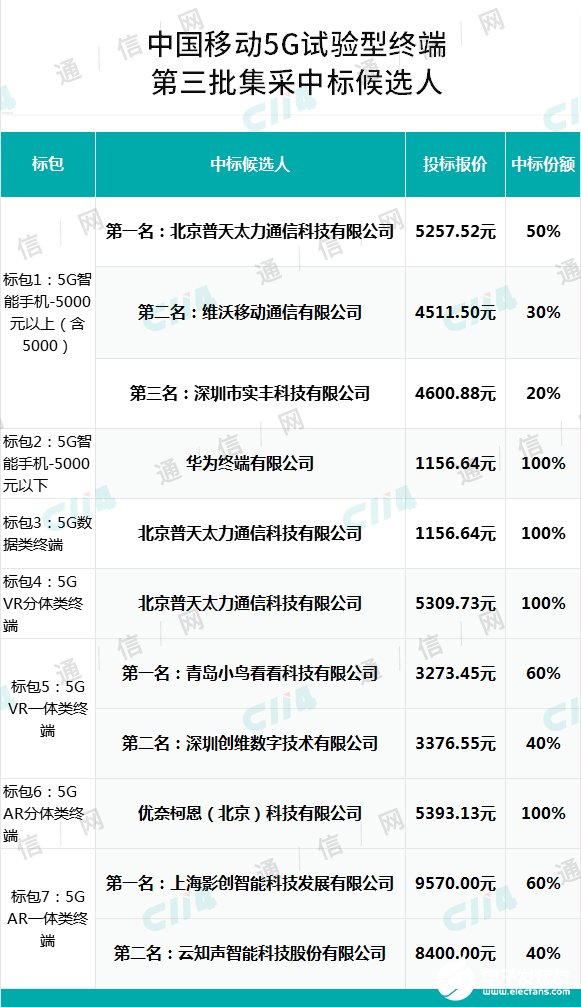 中国移动正式公布了5G试验型终端第三批集采中标候选人结果