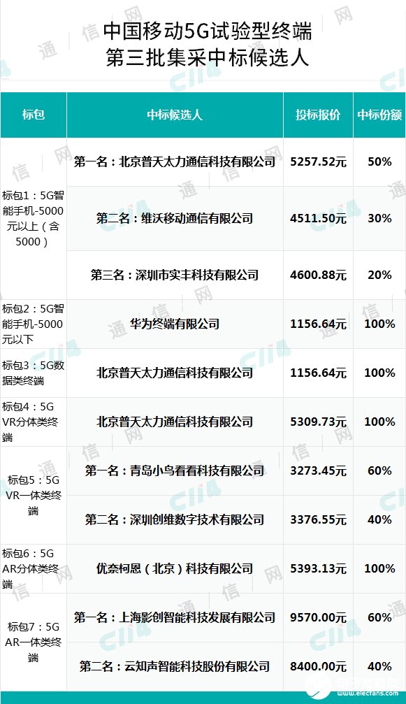 中國(guó)移動(dòng)正式公布了5G試驗(yàn)型終端第三批集采中標(biāo)候選人結(jié)果