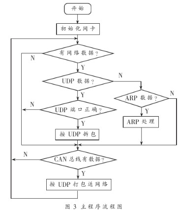 基于TMS320F2812设计DSP与网卡的接口电路实现任意站点间的通信