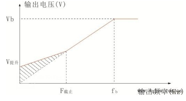 變頻器的轉矩提升功能設置和提升原因