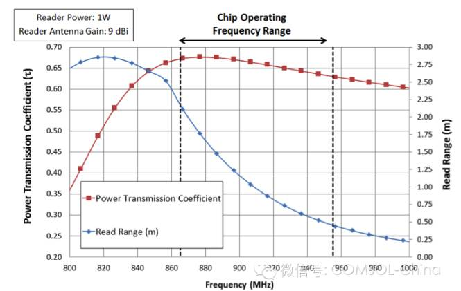 RFID 标签读取范围在什么之间