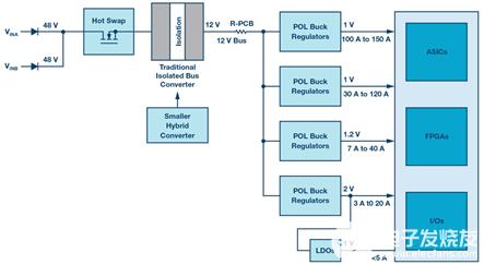 混合式轉換器簡化數據中心和電信系統的 48 V/54 V 降壓轉換