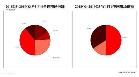 華為將長期引領全球Wi-Fi 6技術的發展方向