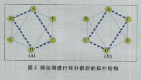 从多个方面对网络结构环形网和网状网进行对比分析