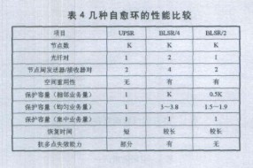 从多个方面对网络结构环形网和网状网进行对比分析