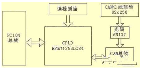 基于嵌入式系统的CAN总线网络通信是怎样设计的