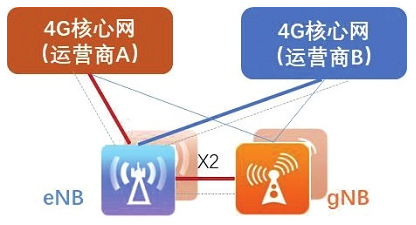 运营商共同部署一张5G网络还需要解决哪些困难