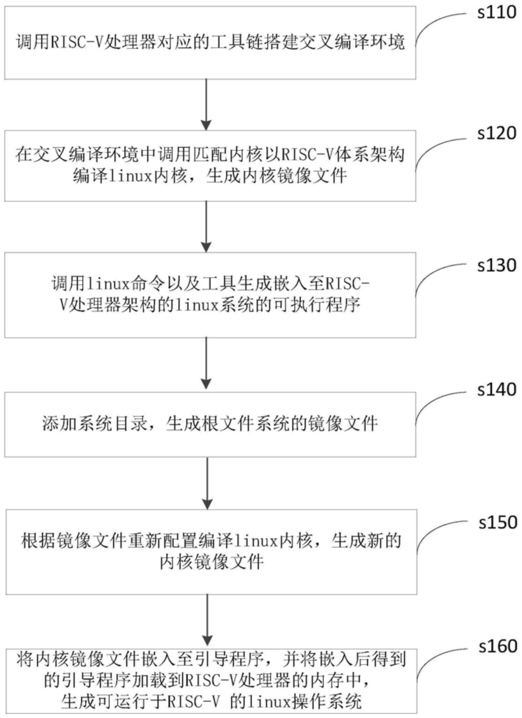 浪潮基于RISC-V的linux系统移植方法