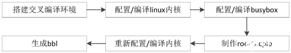 浪潮基于RISC-V的linux系统移植方法