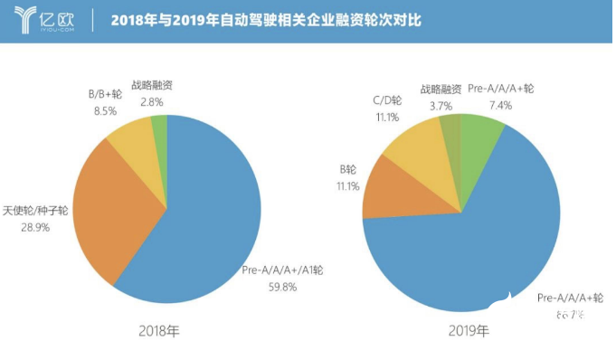 2019年的自动驾驶 将步入狂欢后的静默期  