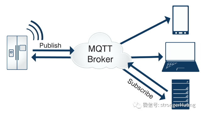 MQTT為什么可以成為物聯(lián)網(wǎng)傳輸協(xié)議的首選